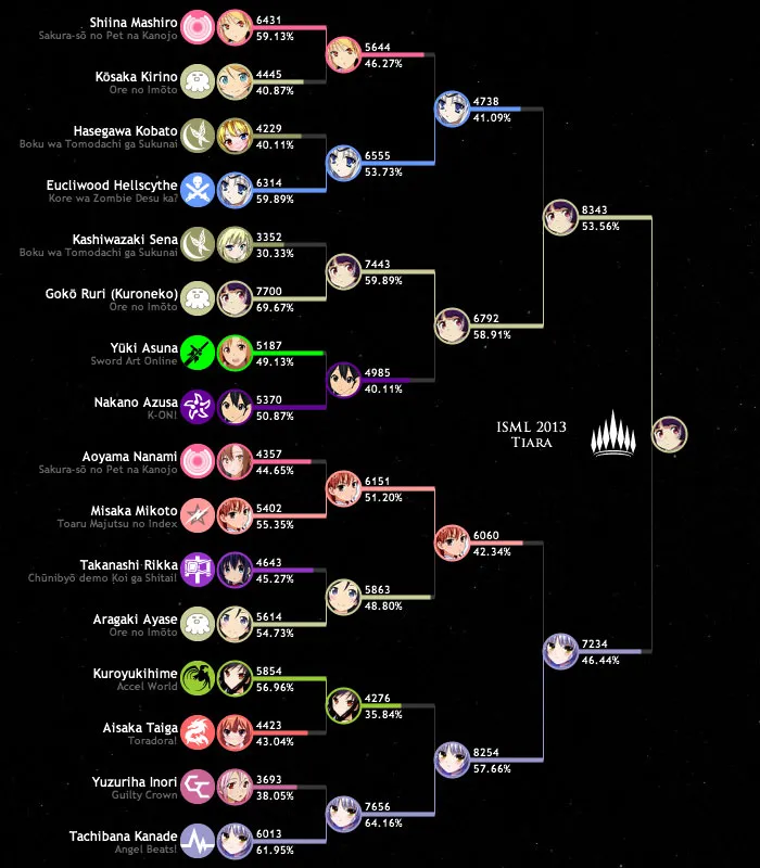 Saimoe 2013 Bracket